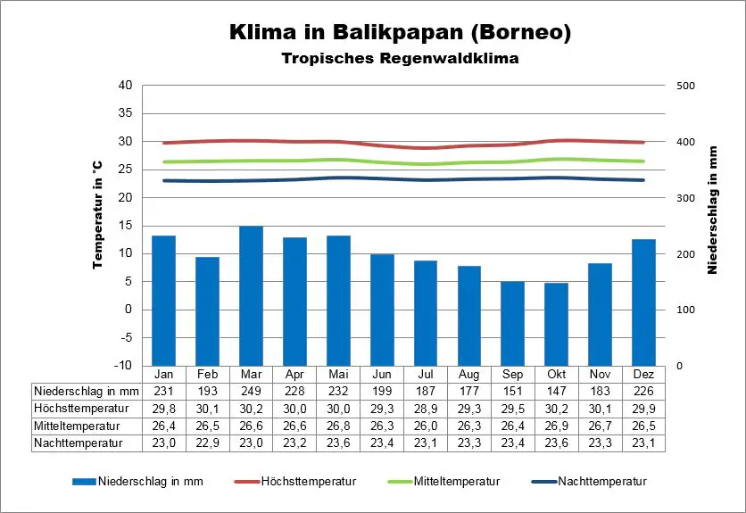  Borneo  Wetter Klima  Klimatabelle Temperaturen und 